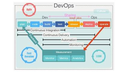 淺述“互聯網+”背景下Dev與Ops的聯姻之路